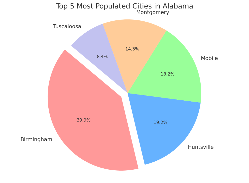 Populated Cities in Alabama(AL)